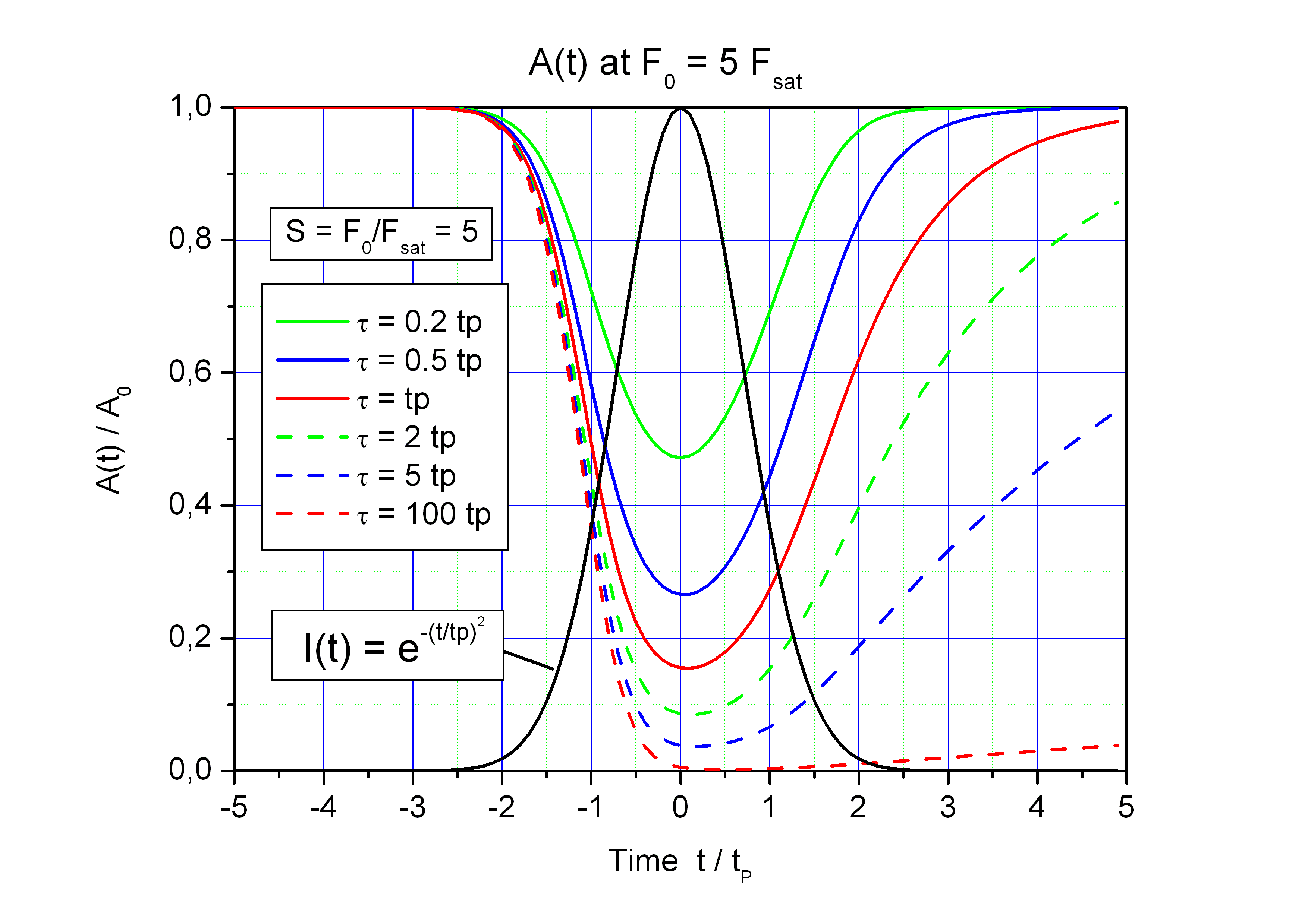 Graph A(t) for F<sub>0</sub> = 5·F<sub>sat</sub>