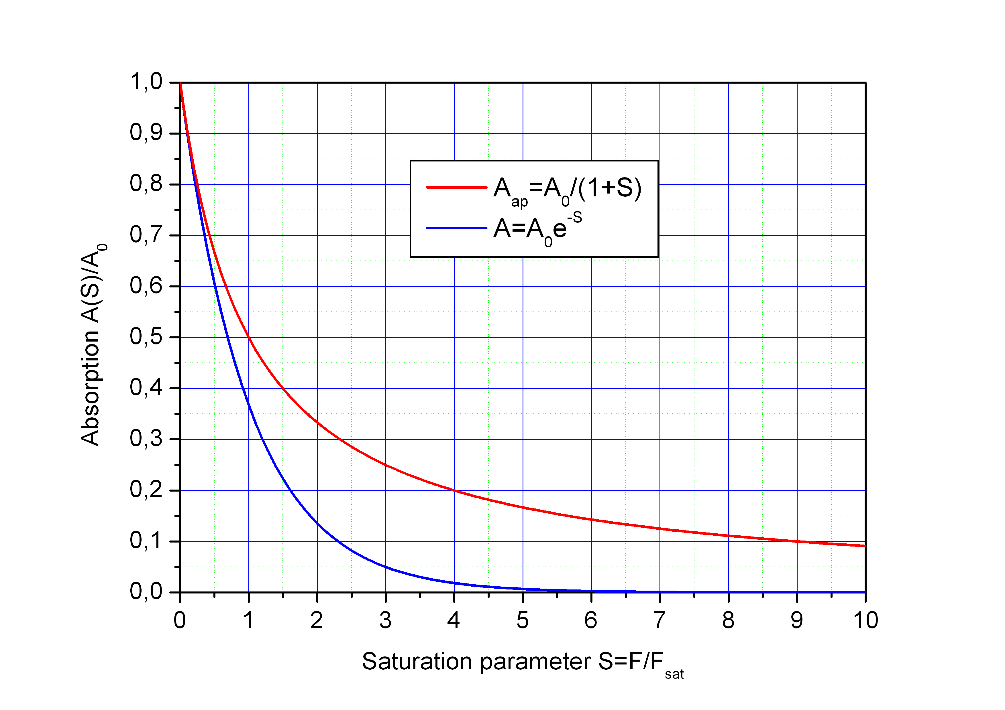 Graph saturation A(S)