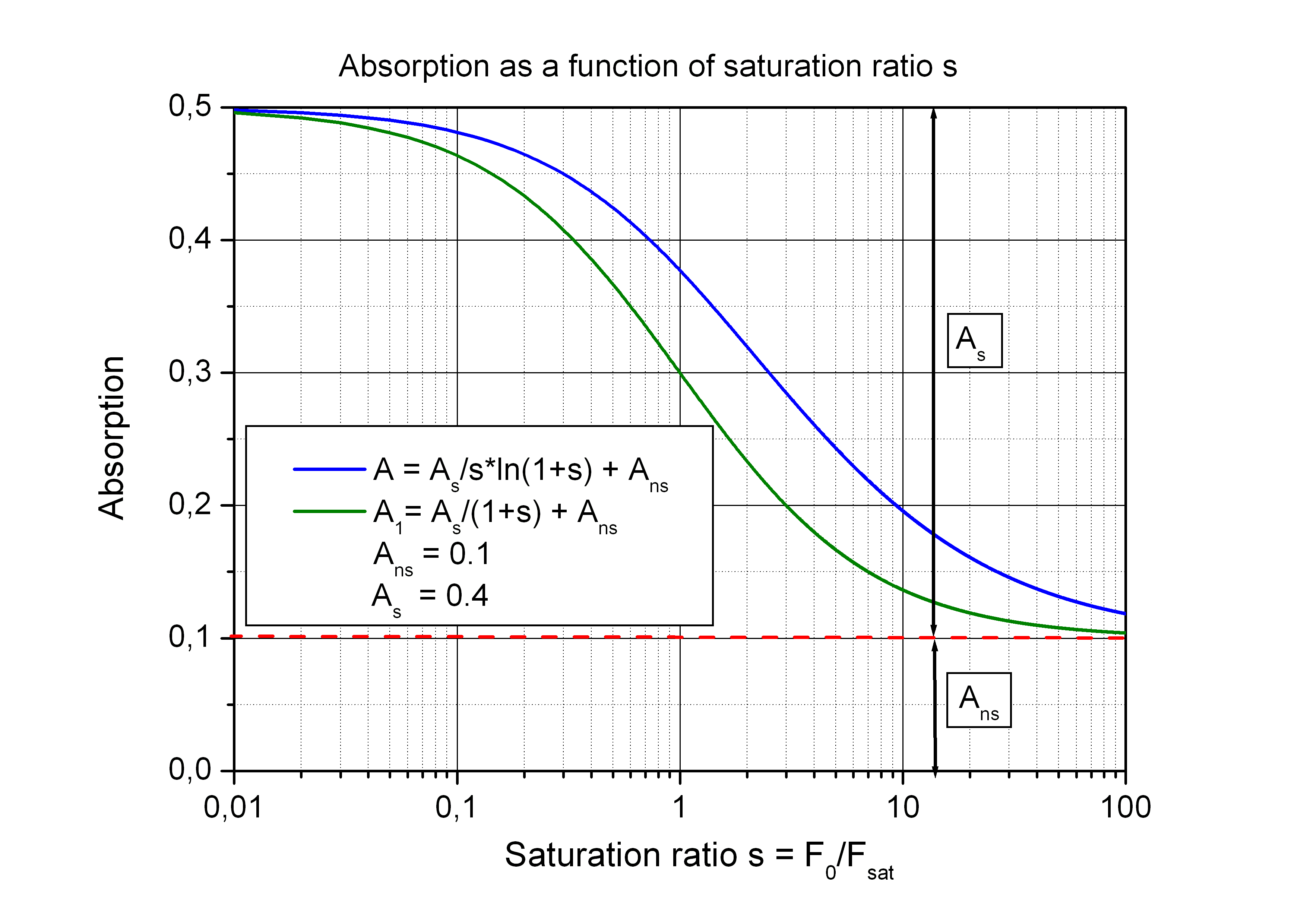Figure absorption, logarithmic scale