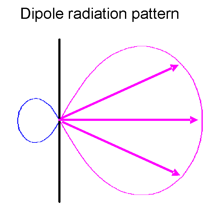 Dipole radiation pattern