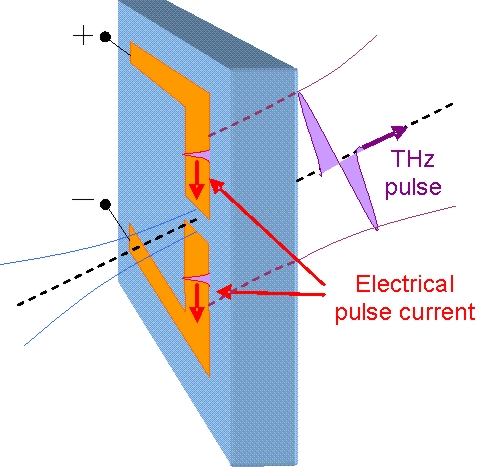 THz beam emission phase 3