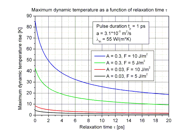 graph maximum temperature rise of the saturable absorbe