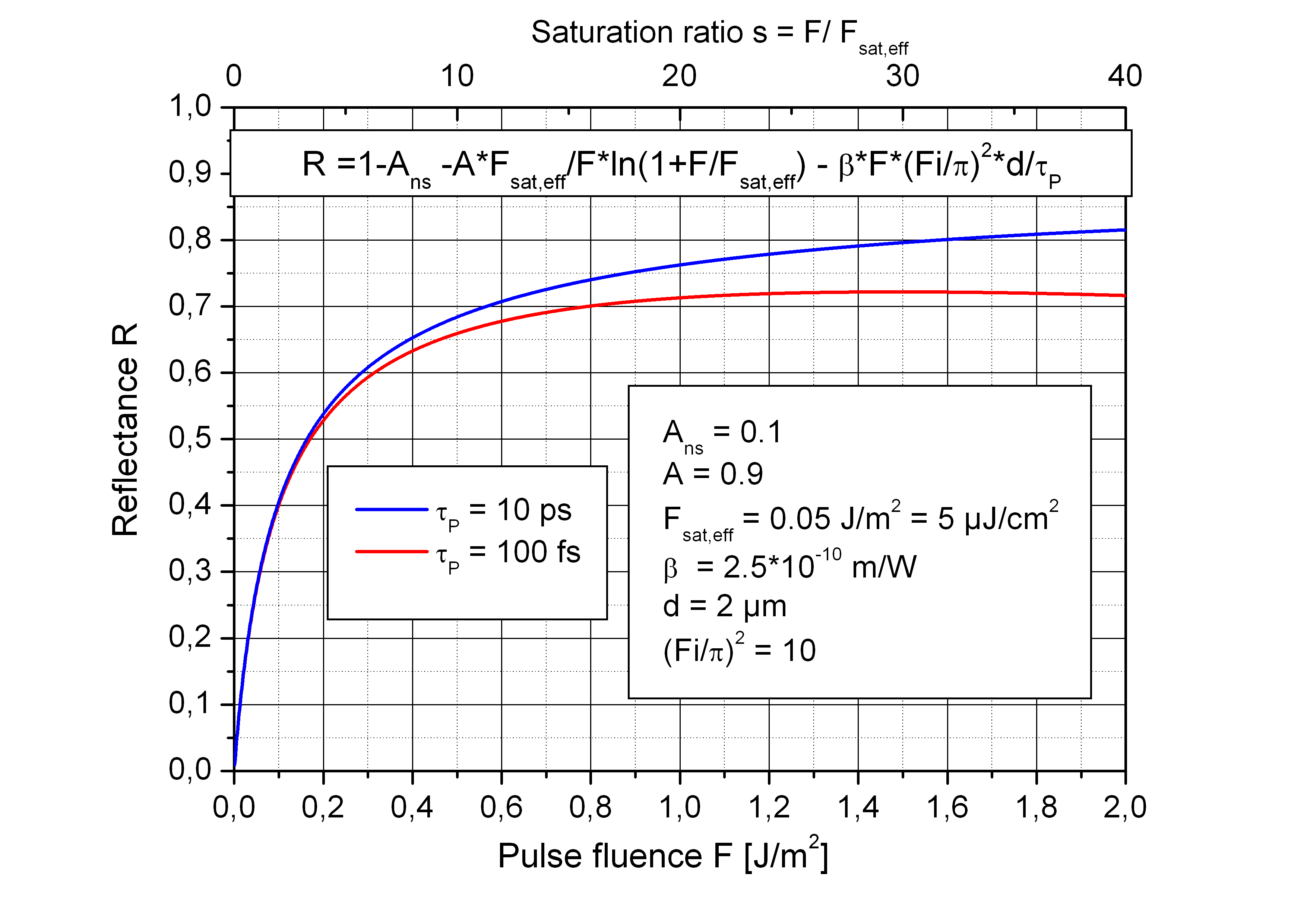 Reflectance as a function of input fluence on a RSAM