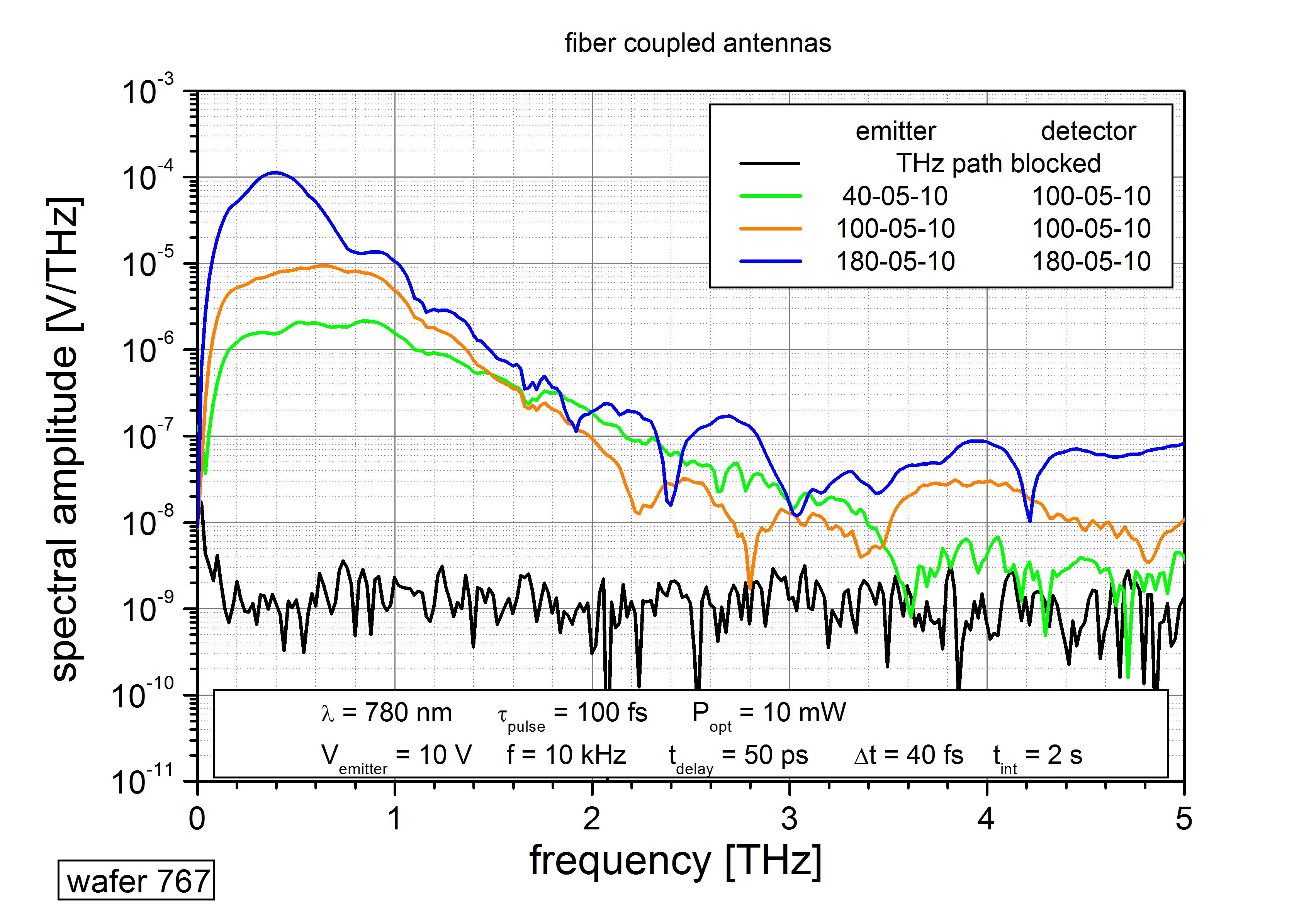  THz spectra