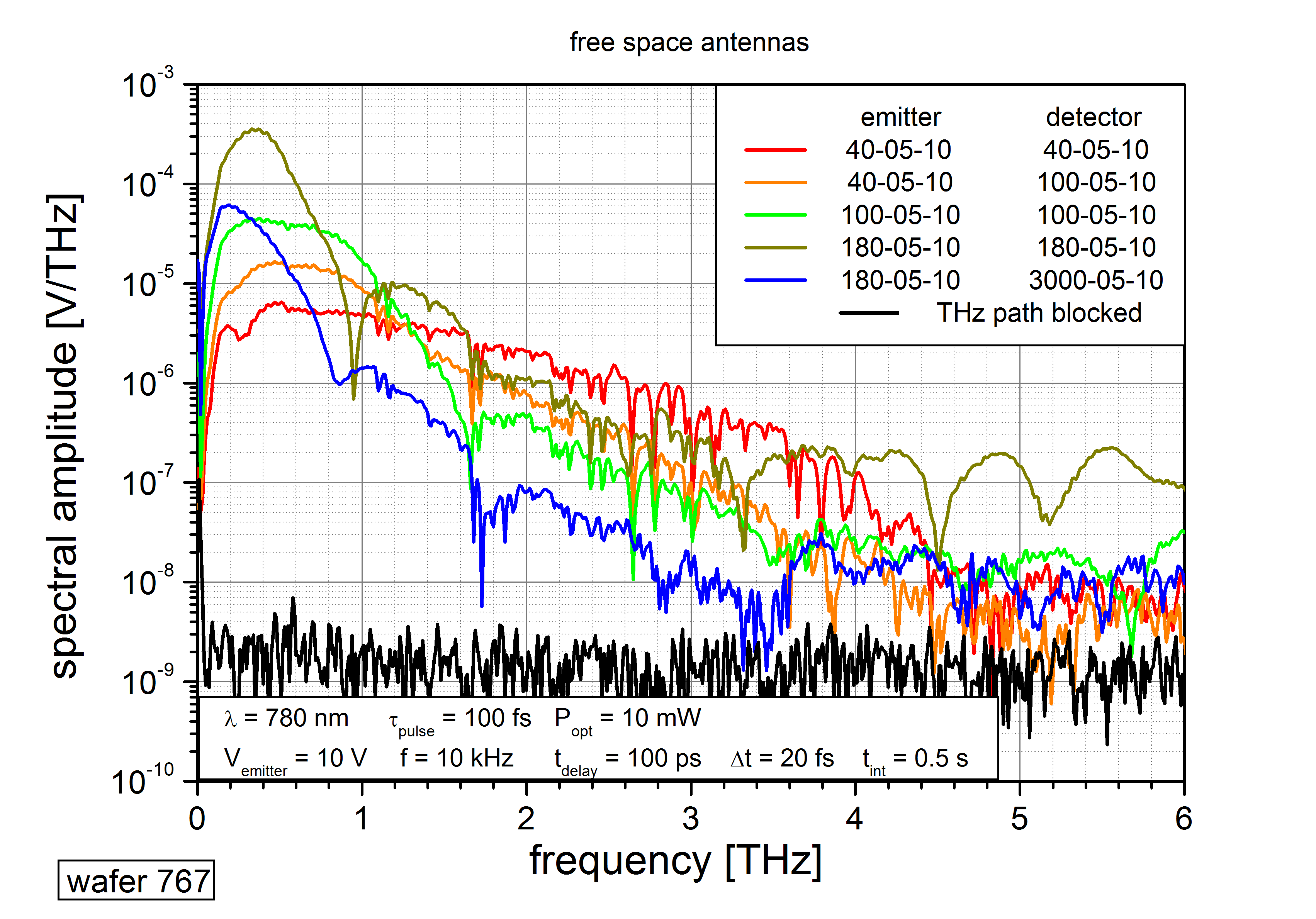  THz pulse